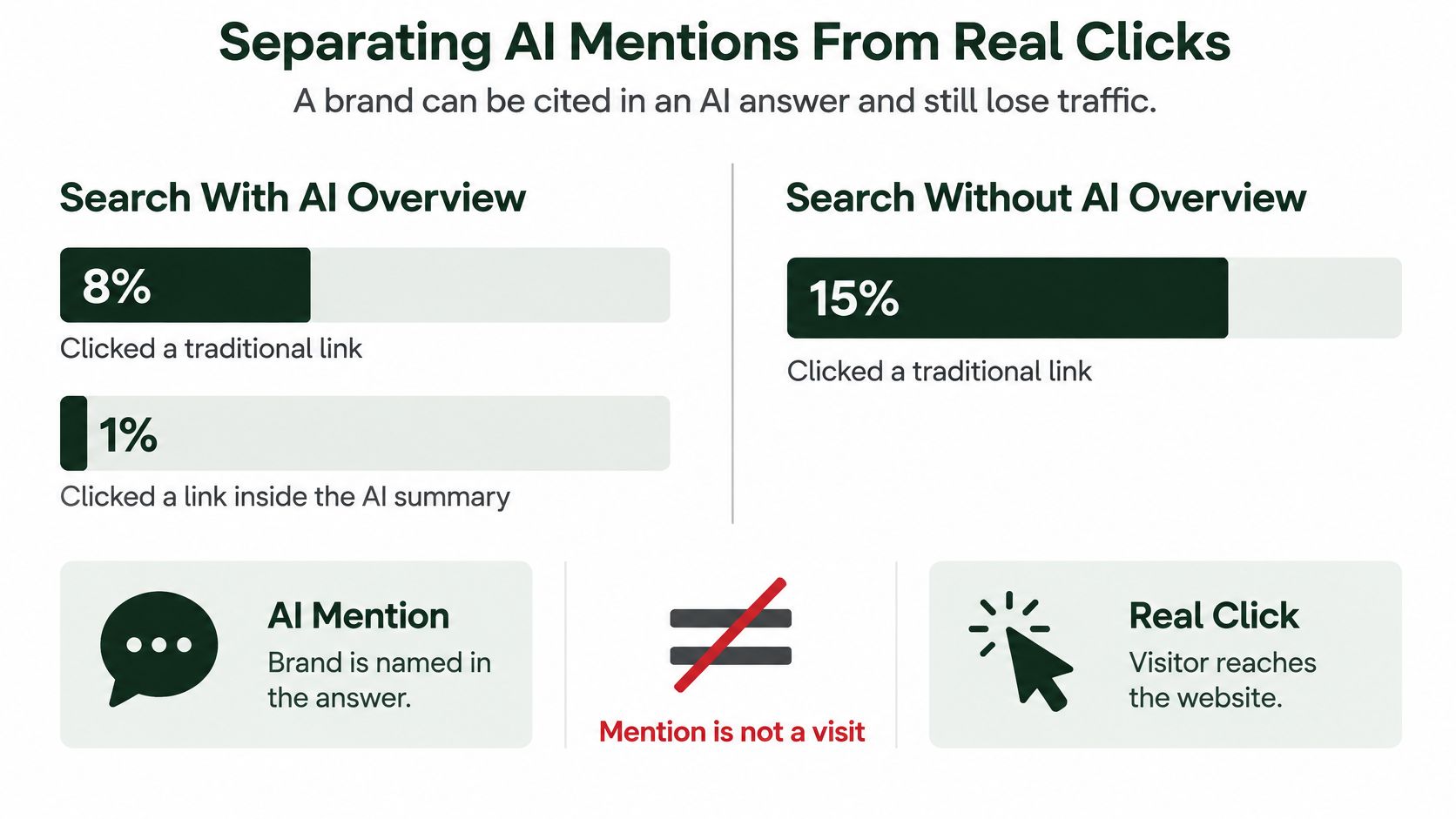 A chart comparing click-through rates for traditional search results versus AI-generated search summaries and brand mentions.