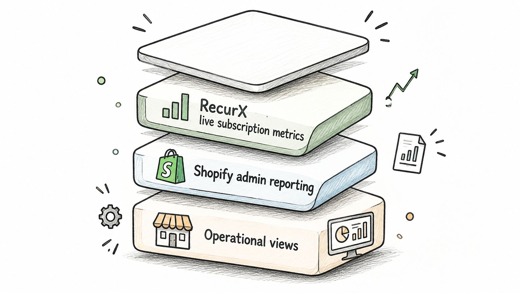 A stacked diagram showing subscription metrics, Shopify admin reporting, and operational views for business data analysis.