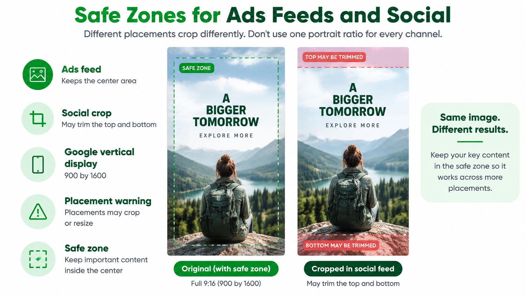 An infographic showing safe zones for portrait images to prevent important content from being cropped in social feeds.
