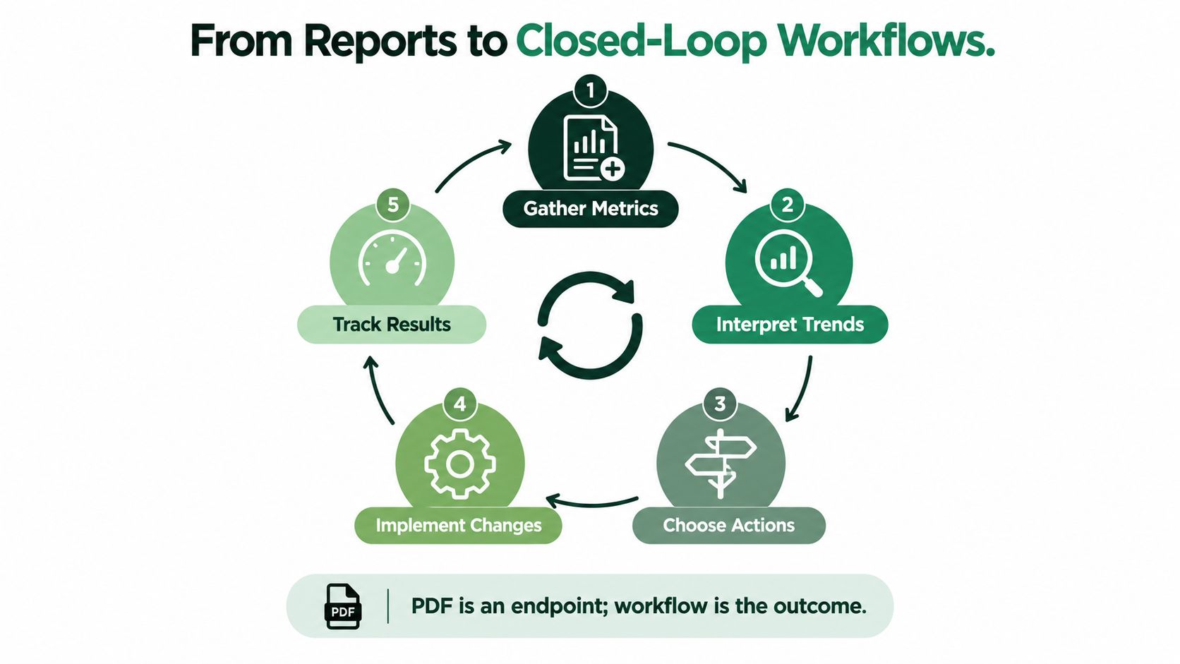 A circular workflow diagram demonstrating five steps from gathering metrics to tracking results in business reporting.