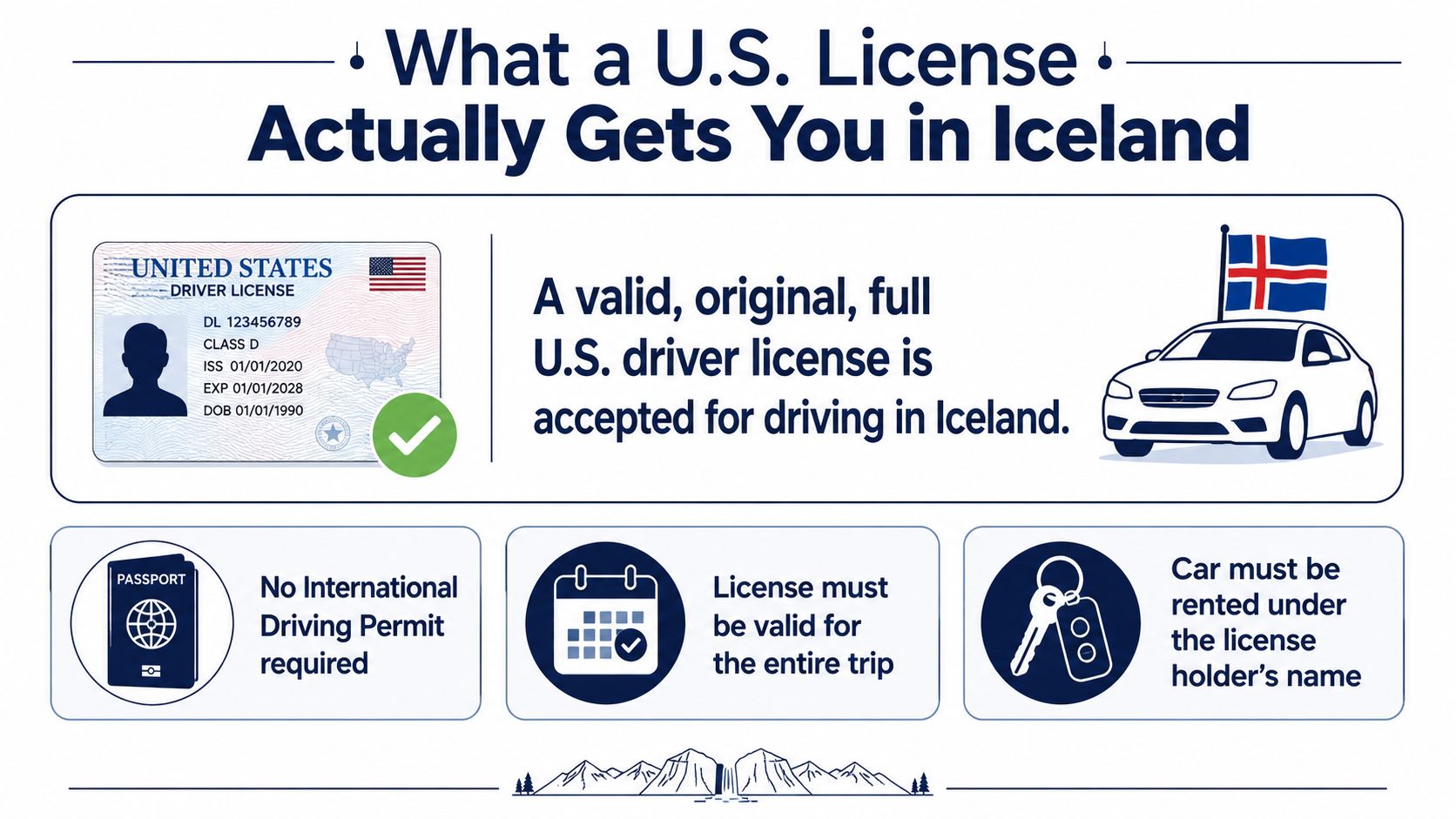 An infographic explaining that a valid US driver's license is sufficient for driving in Iceland without an international permit.