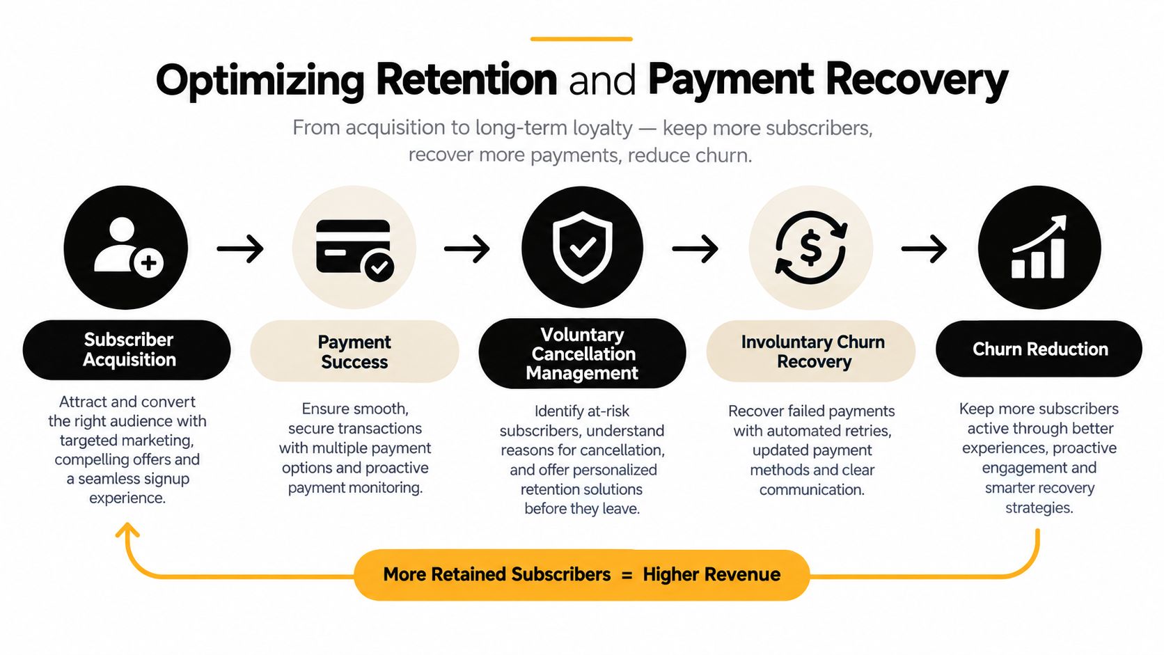 A diagram outlining a subscription business lifecycle focused on retention strategies, payment recovery, and reducing customer churn rates.