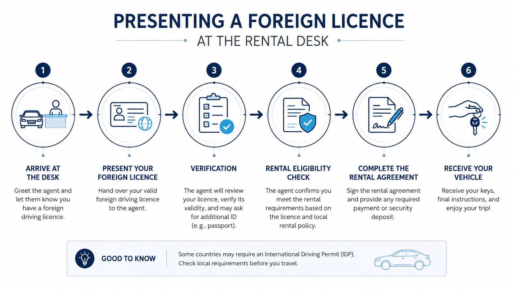 A six-step infographic guide illustrating the process of presenting a foreign driving license at a car rental desk.