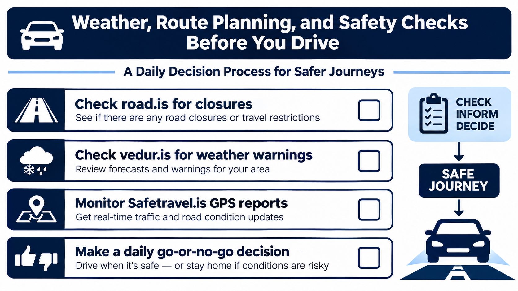 An infographic titled Weather, Route Planning, and Safety Checks Before You Drive, featuring essential Icelandic safety travel resources.