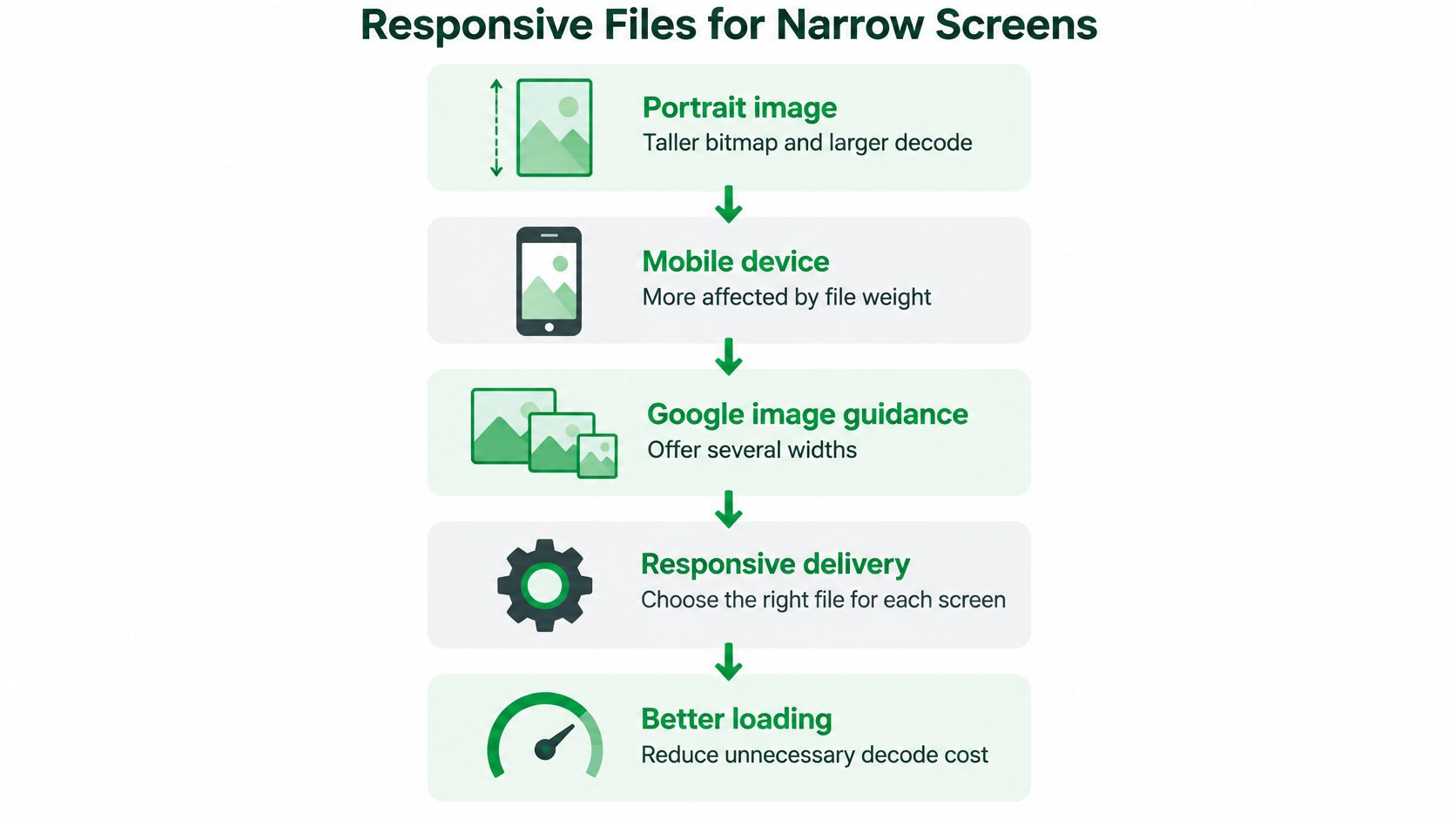 A diagram illustrating the process and benefits of using responsive image sizes for mobile device optimization.