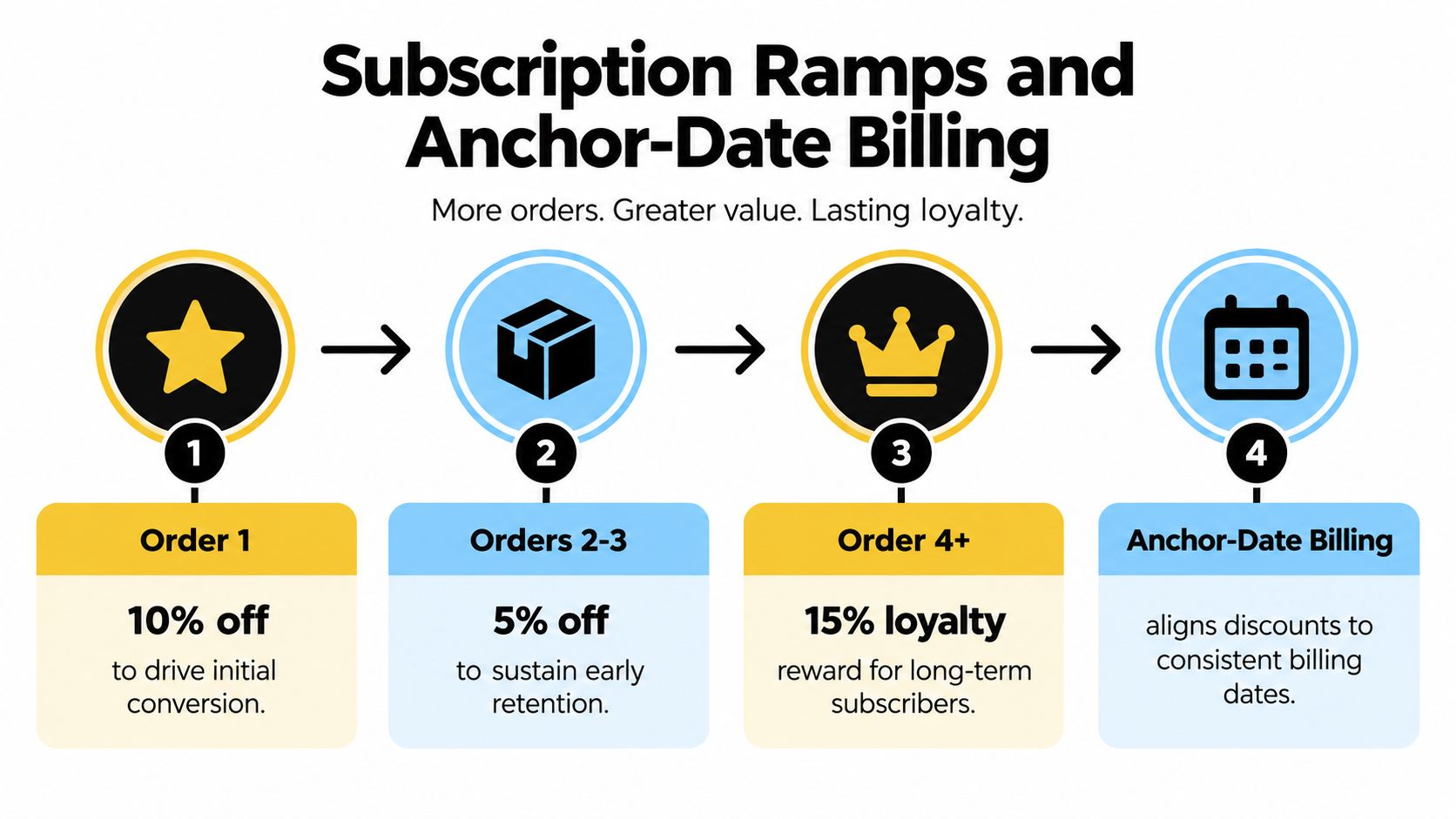 A four-step infographic illustrating tiered subscription ramps and anchor-date billing strategies to increase customer loyalty.