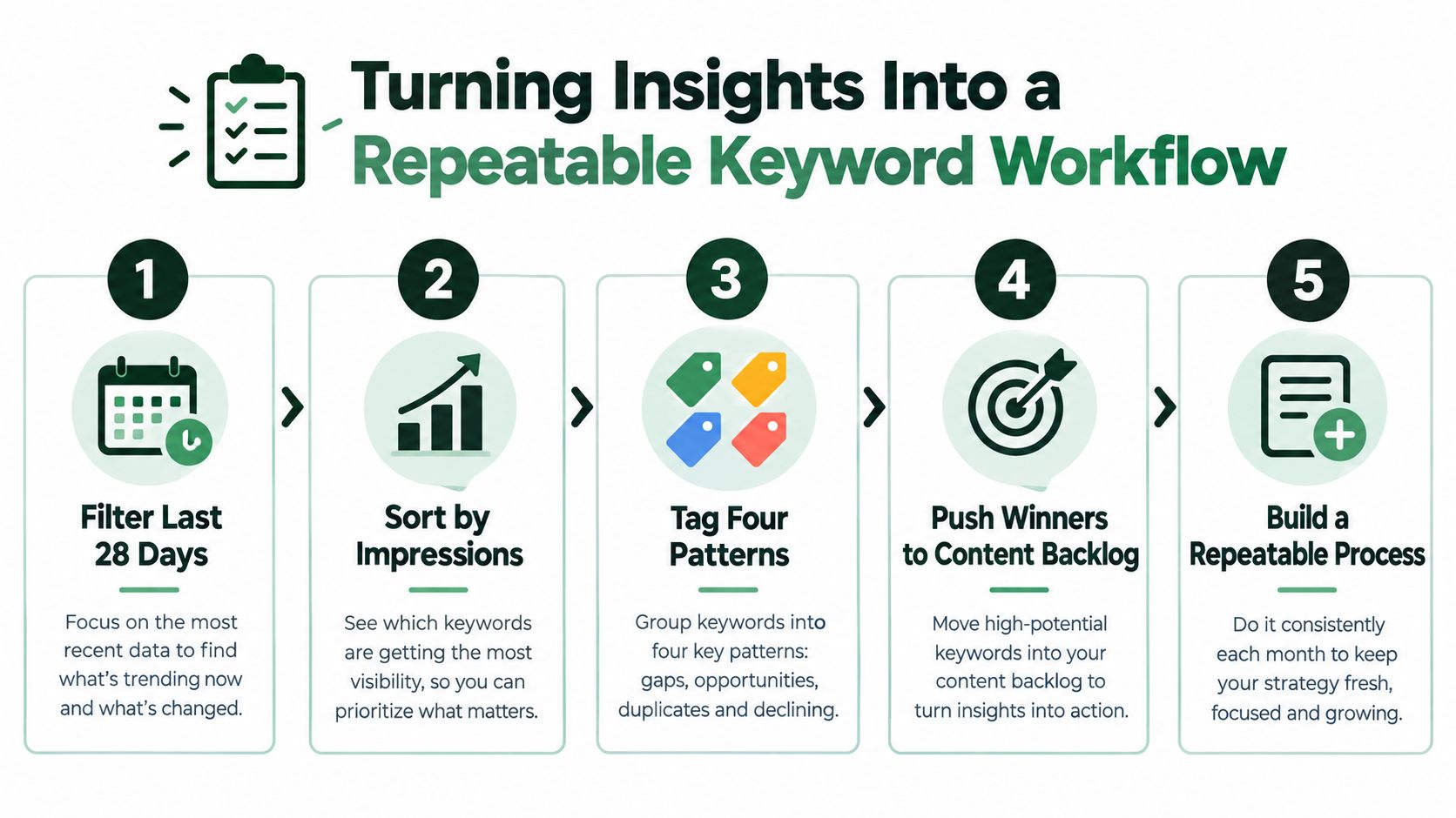 A five-step infographic showing a repeatable keyword workflow for turning search data into content strategy.