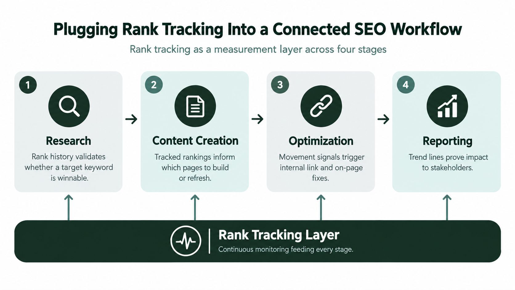 A diagram illustrating a four-stage SEO workflow where rank tracking serves as a continuous measurement layer.