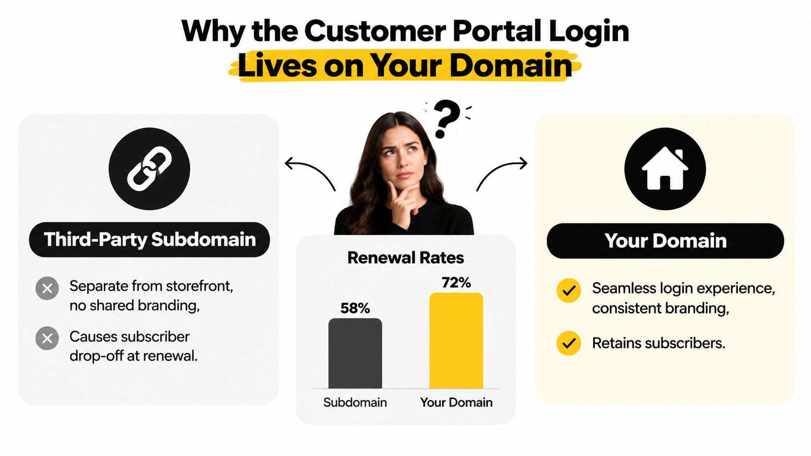 A comparative infographic showing higher renewal rates when the customer portal login lives on your own domain.
