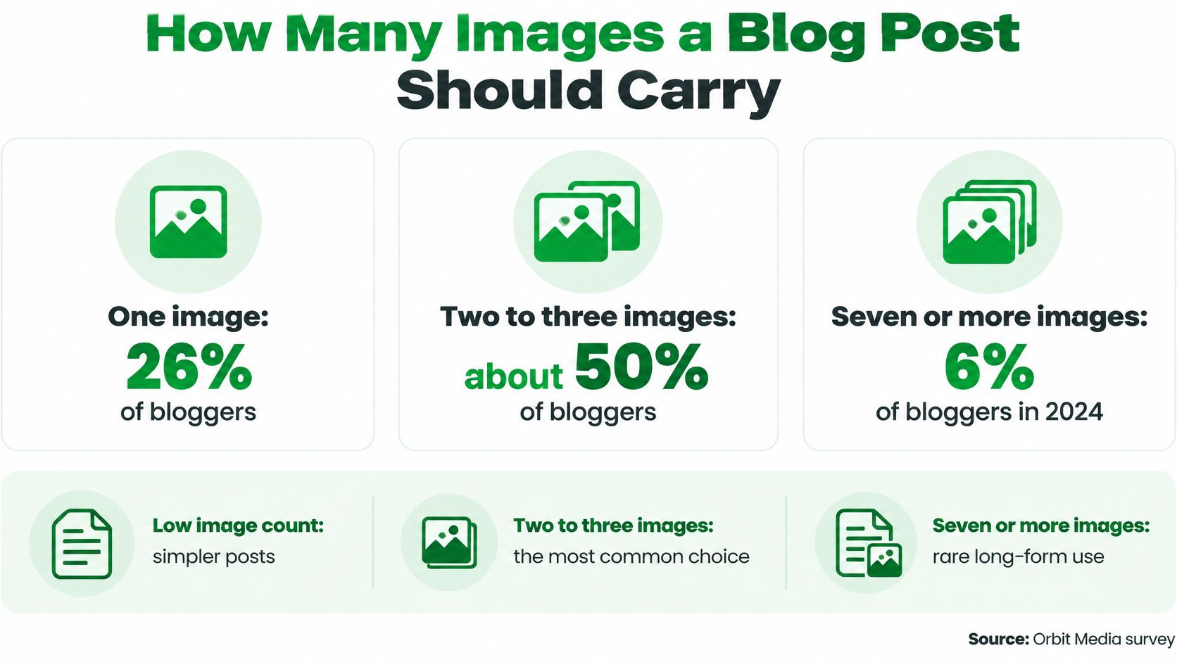 A survey infographic showing that most bloggers include two to three images in their blog posts.