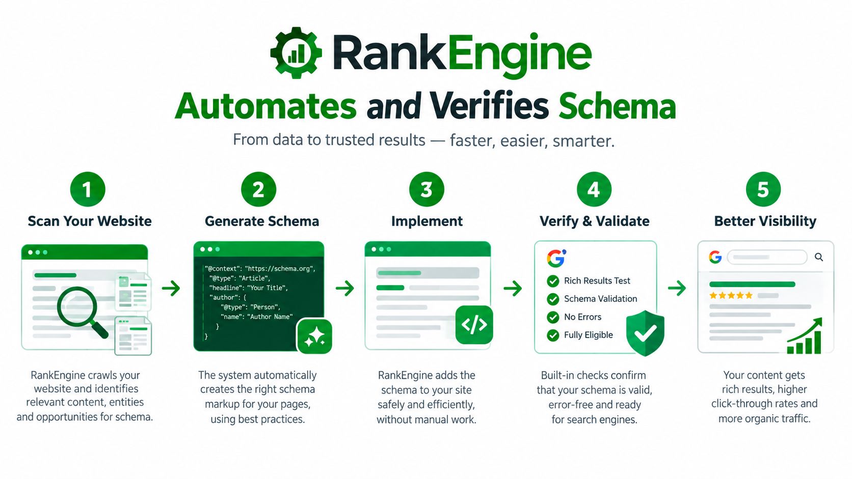 A five-step infographic showing how RankEngine automates and verifies website schema markup for better organic search visibility.