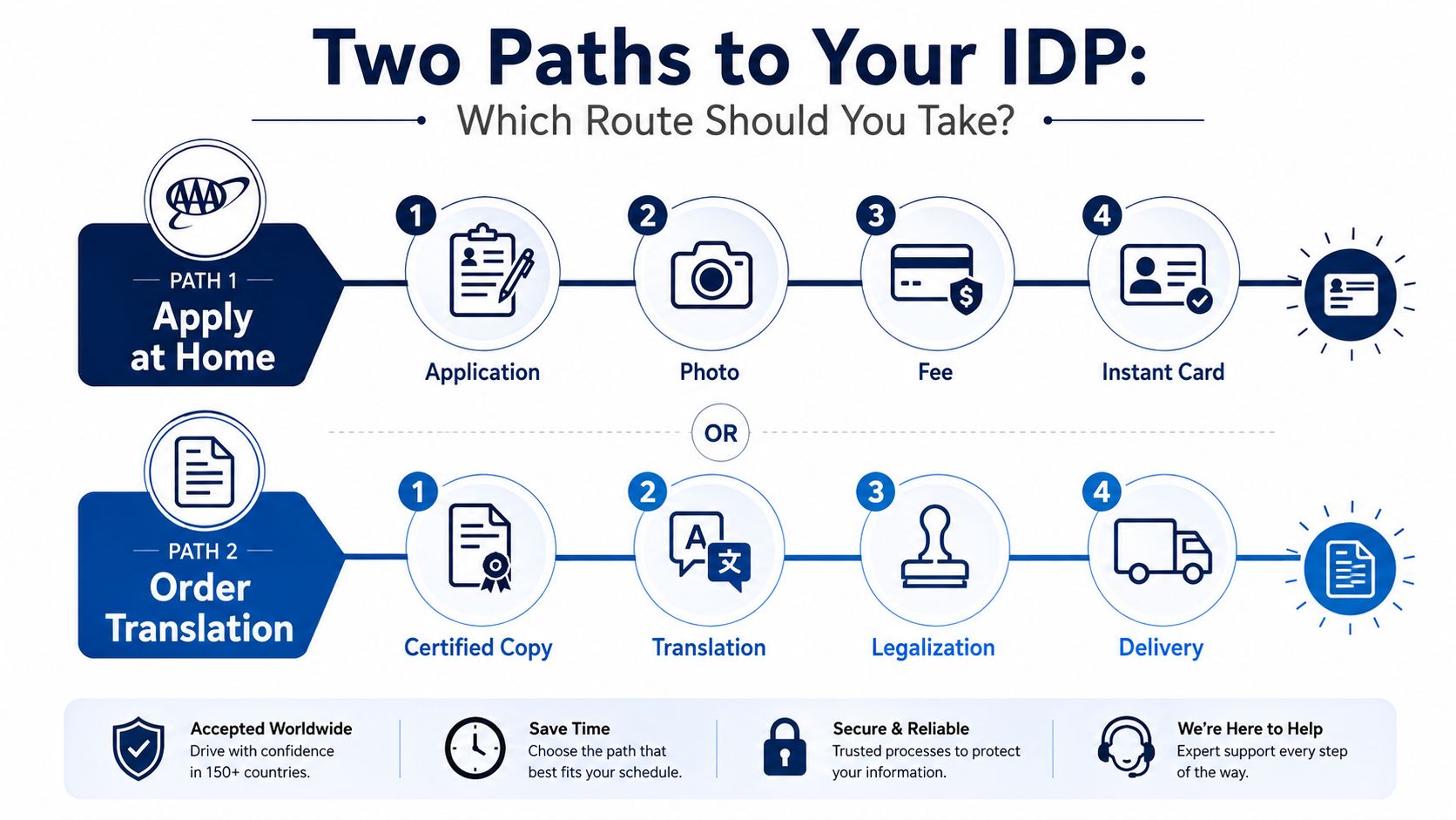 A visual guide showing two distinct processes for obtaining an international driving permit for travelers.