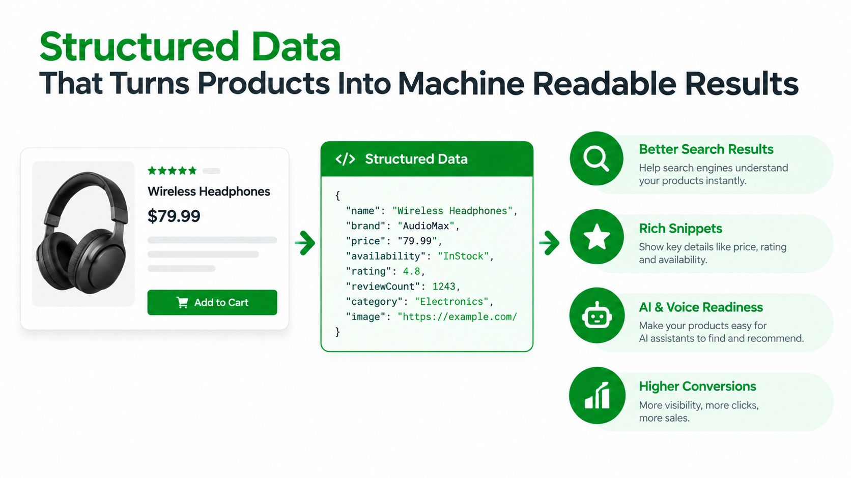 An infographic showing how structured data turns product information into machine-readable results for better search visibility.