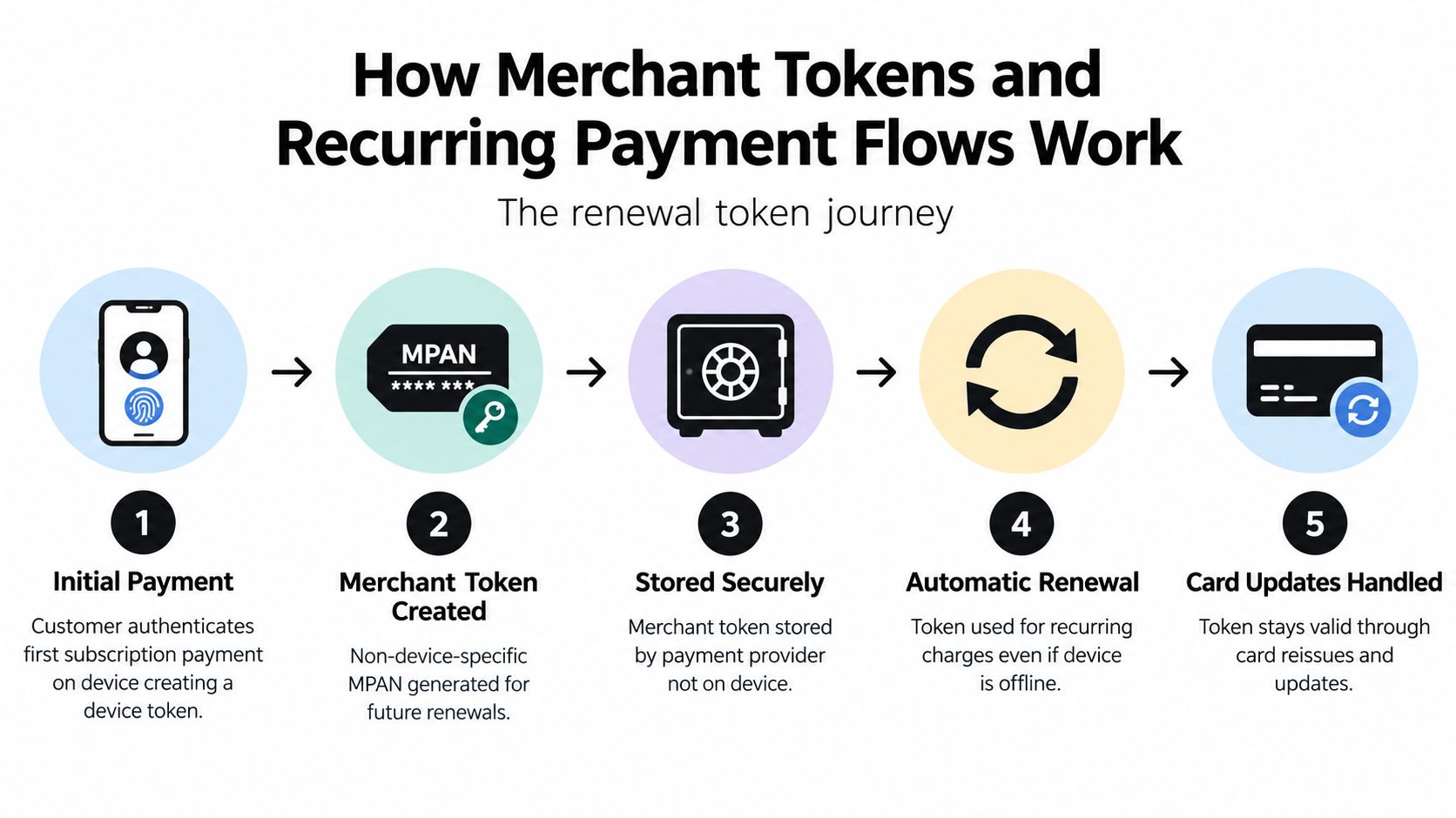 A five-step diagram showing the merchant token and recurring payment flow process for digital subscriptions.
