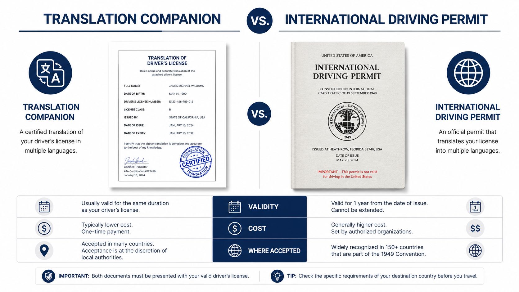 An infographic comparing a translation companion for a driver's license versus an international driving permit document.