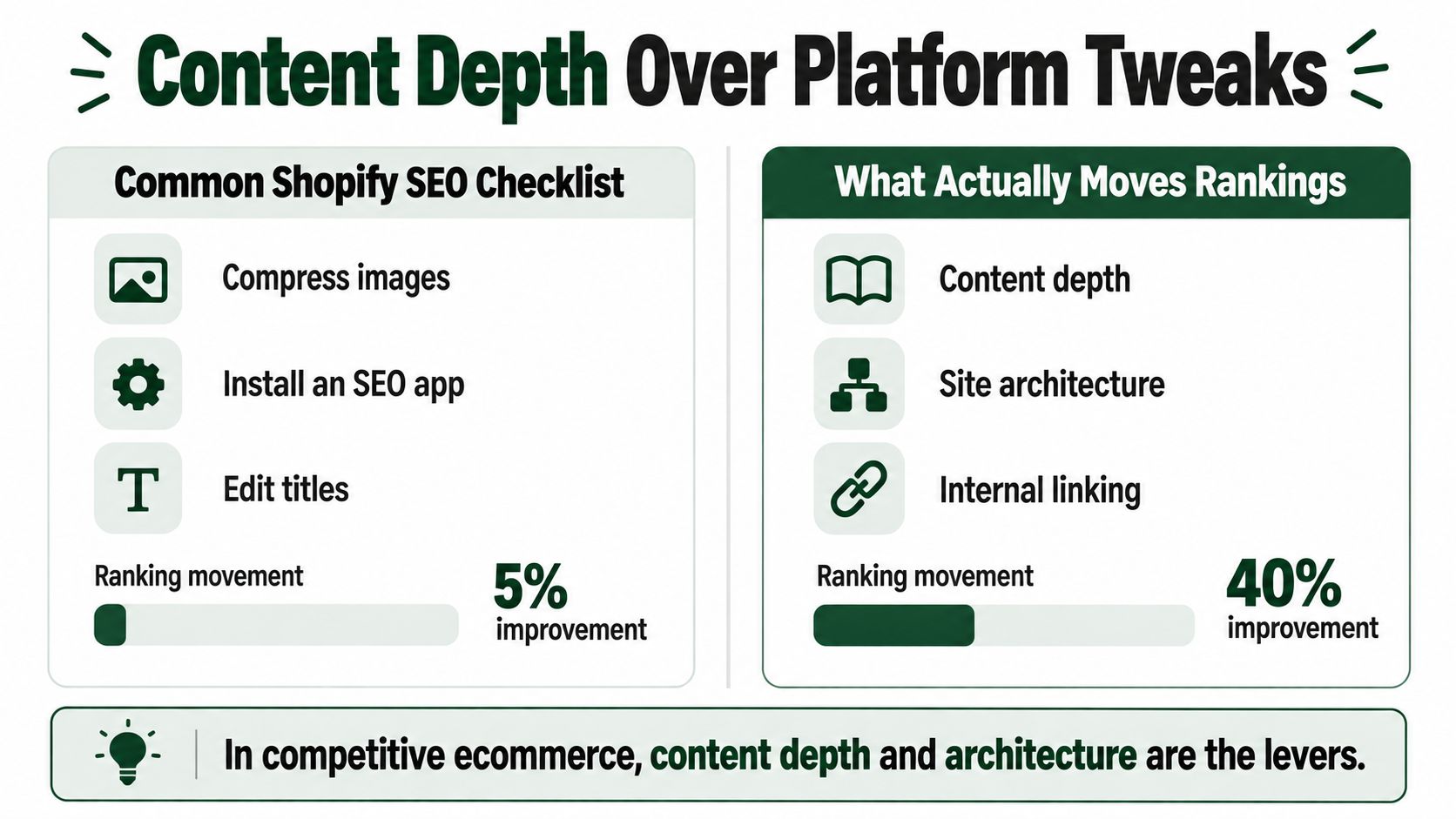 An infographic comparing common Shopify SEO checklist tasks against effective strategies that improve search engine ranking performance.