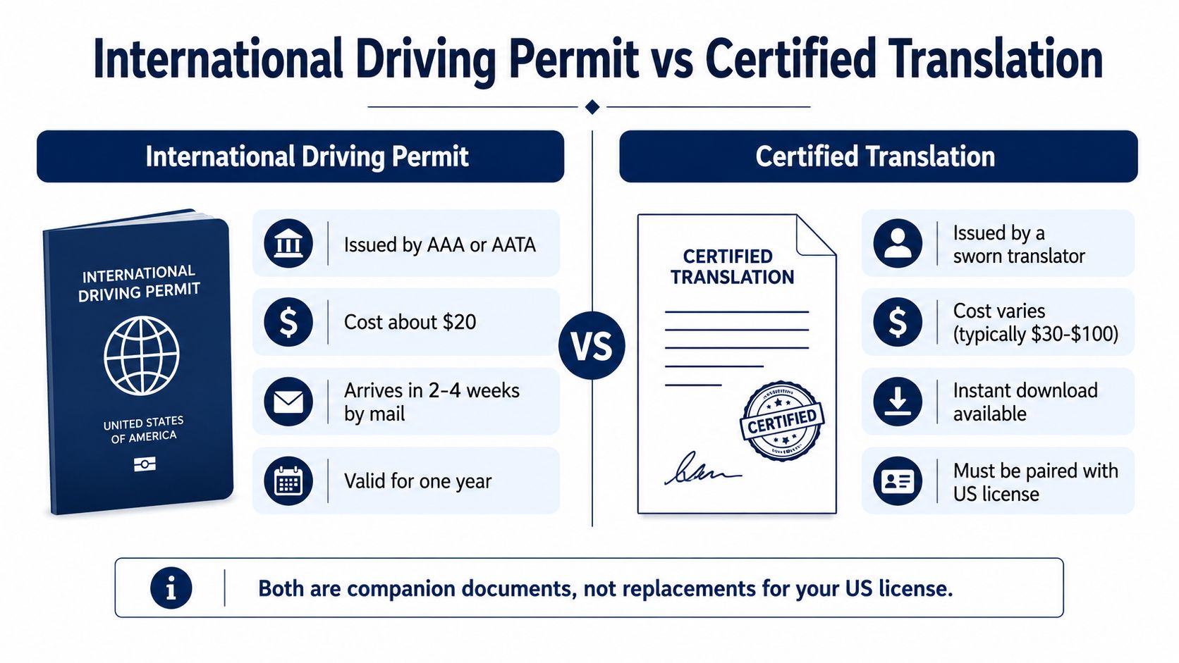 A comparison infographic between an International Driving Permit and a certified translation for driving abroad.