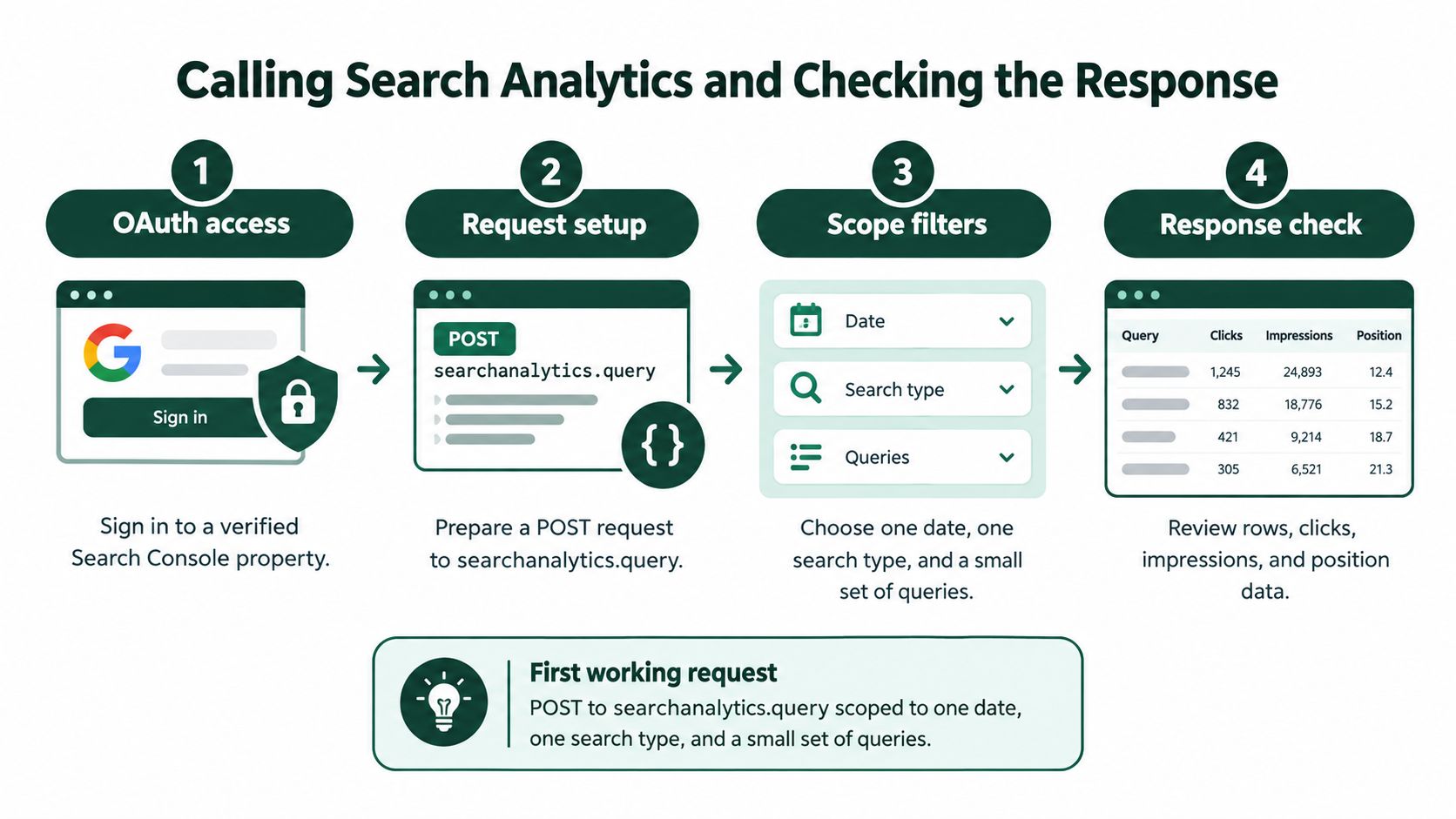 A four-step infographic illustrating how to call the Google Search Analytics API and verify query response data.