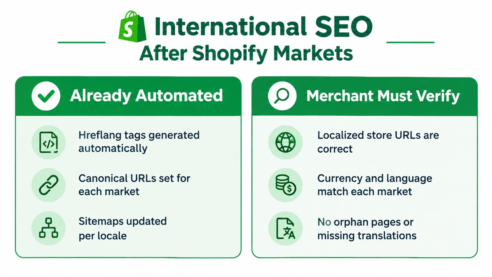 A chart showing SEO tasks automated by Shopify Markets versus responsibilities that the merchant must verify.