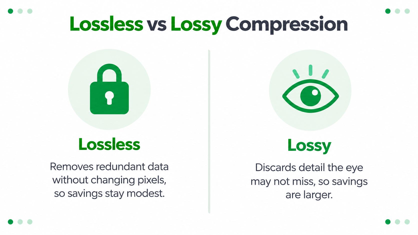 A comparison chart explaining the difference between lossless and lossy data compression methods for images.