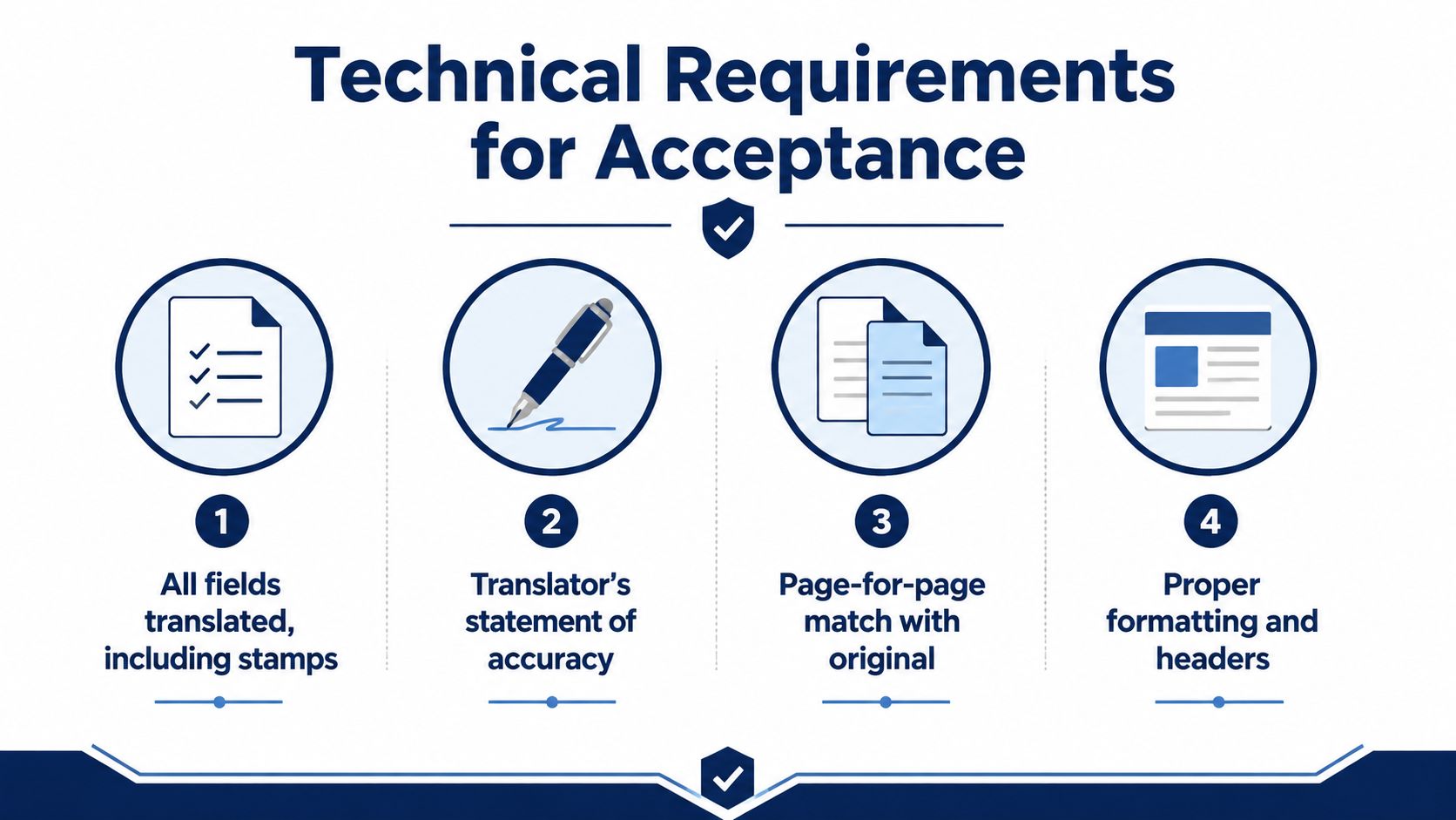 An infographic detailing four technical requirements for document translation acceptance, including accurate translation, statements, layout, and formatting.