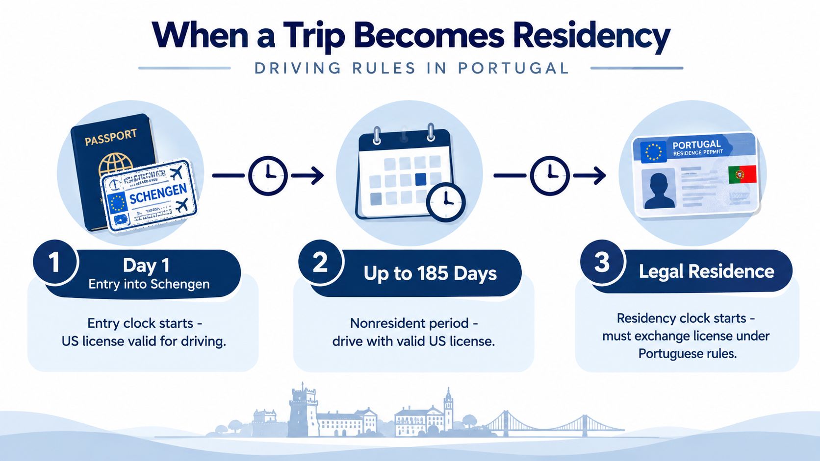 A timeline graphic explaining the rules for driving in Portugal for US license holders after becoming residents.