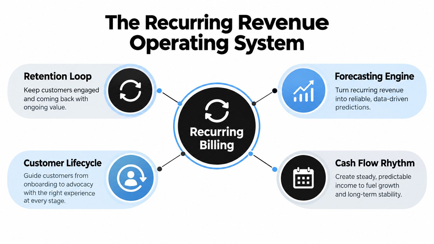 A diagram illustrating the recurring revenue operating system centered around billing with four key operational components.