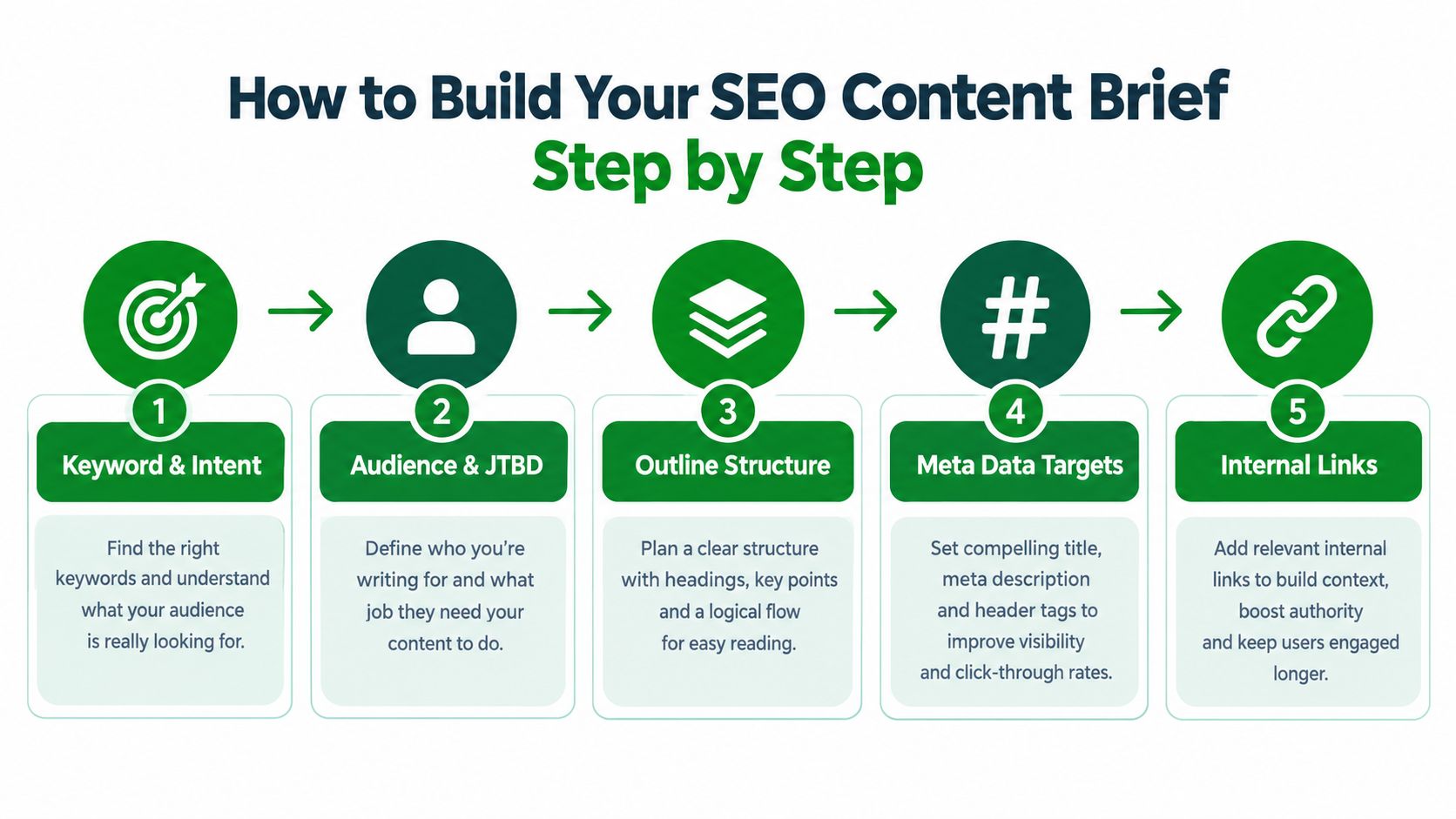 A five-step infographic showing how to build an SEO content brief for improved search engine rankings.