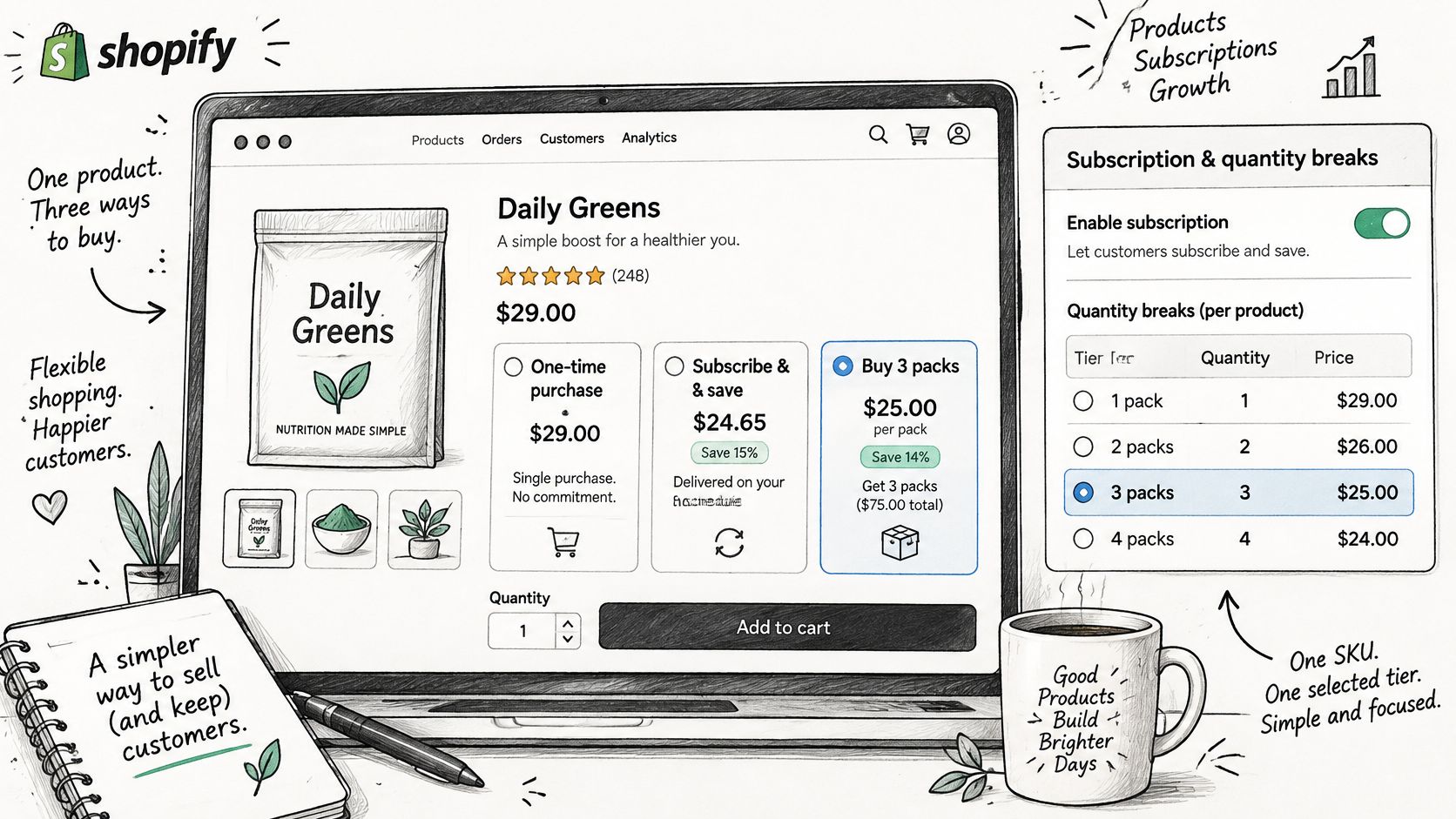 A digital illustration showing a Shopify interface featuring product subscription and quantity price break options for customers.
