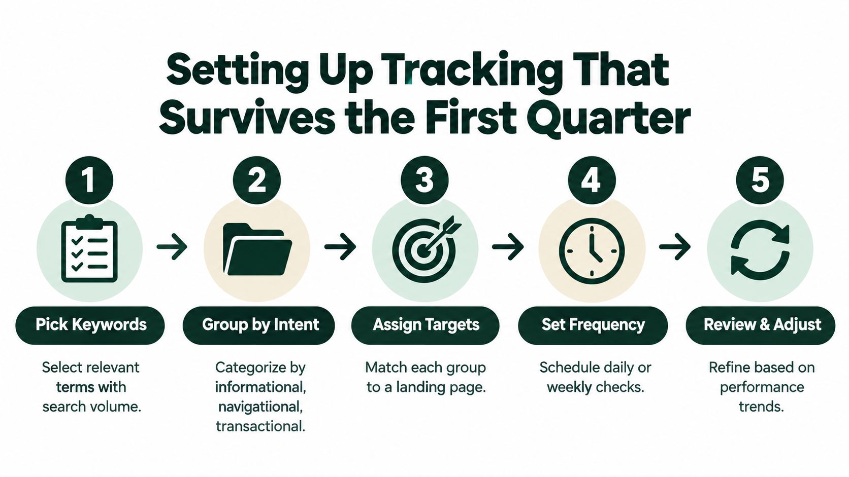 A five-step infographic guide explaining how to set up keyword tracking for search performance analysis.