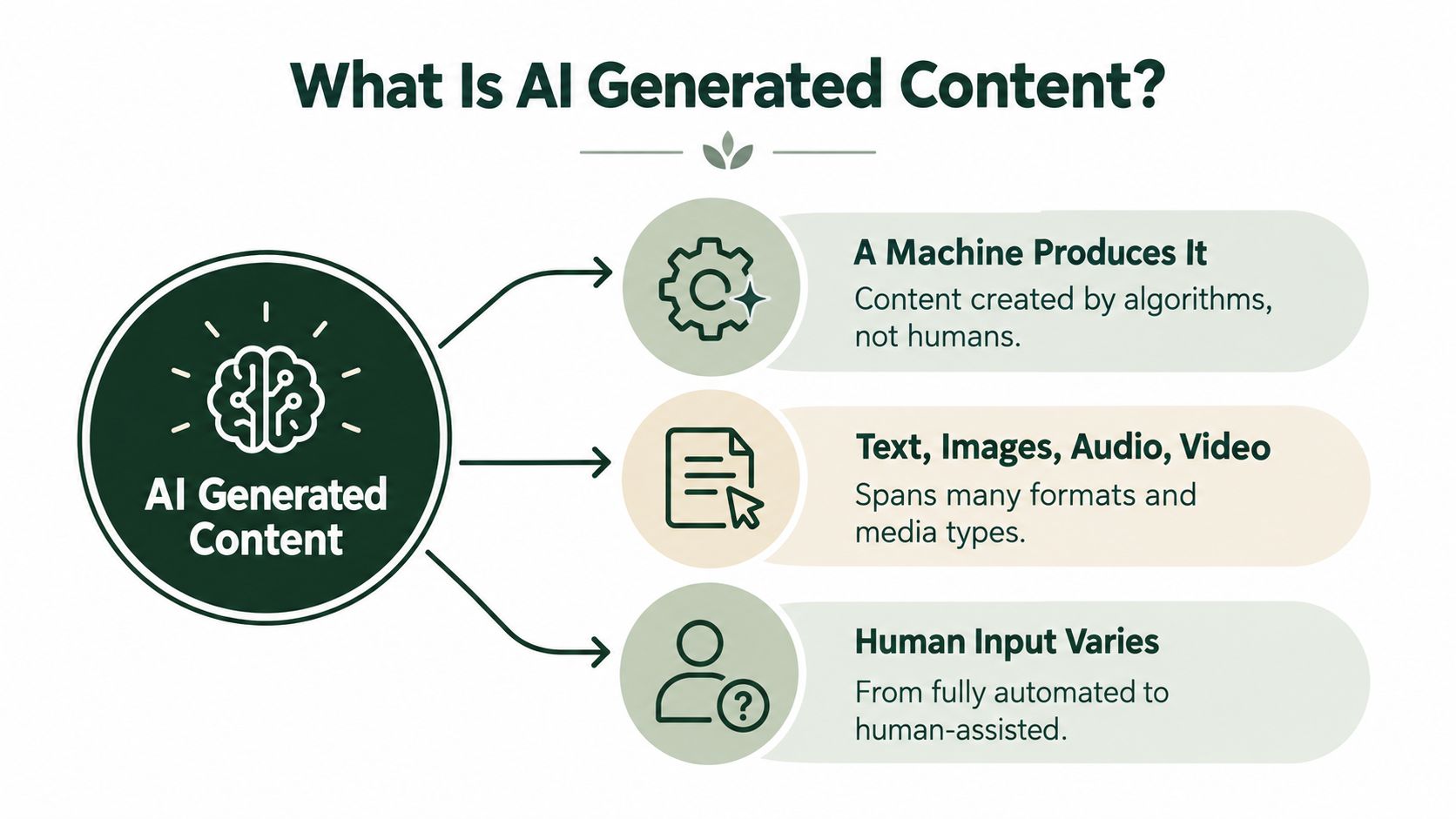 A diagram defining AI generated content as machine produced material covering text, images, audio, and video formats.