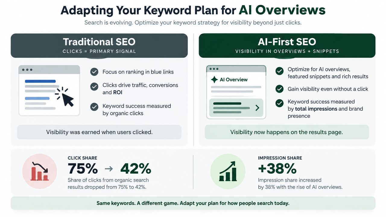 A comparison chart showing how SEO strategies shift from traditional click-focused goals to AI-first visibility-based metrics.