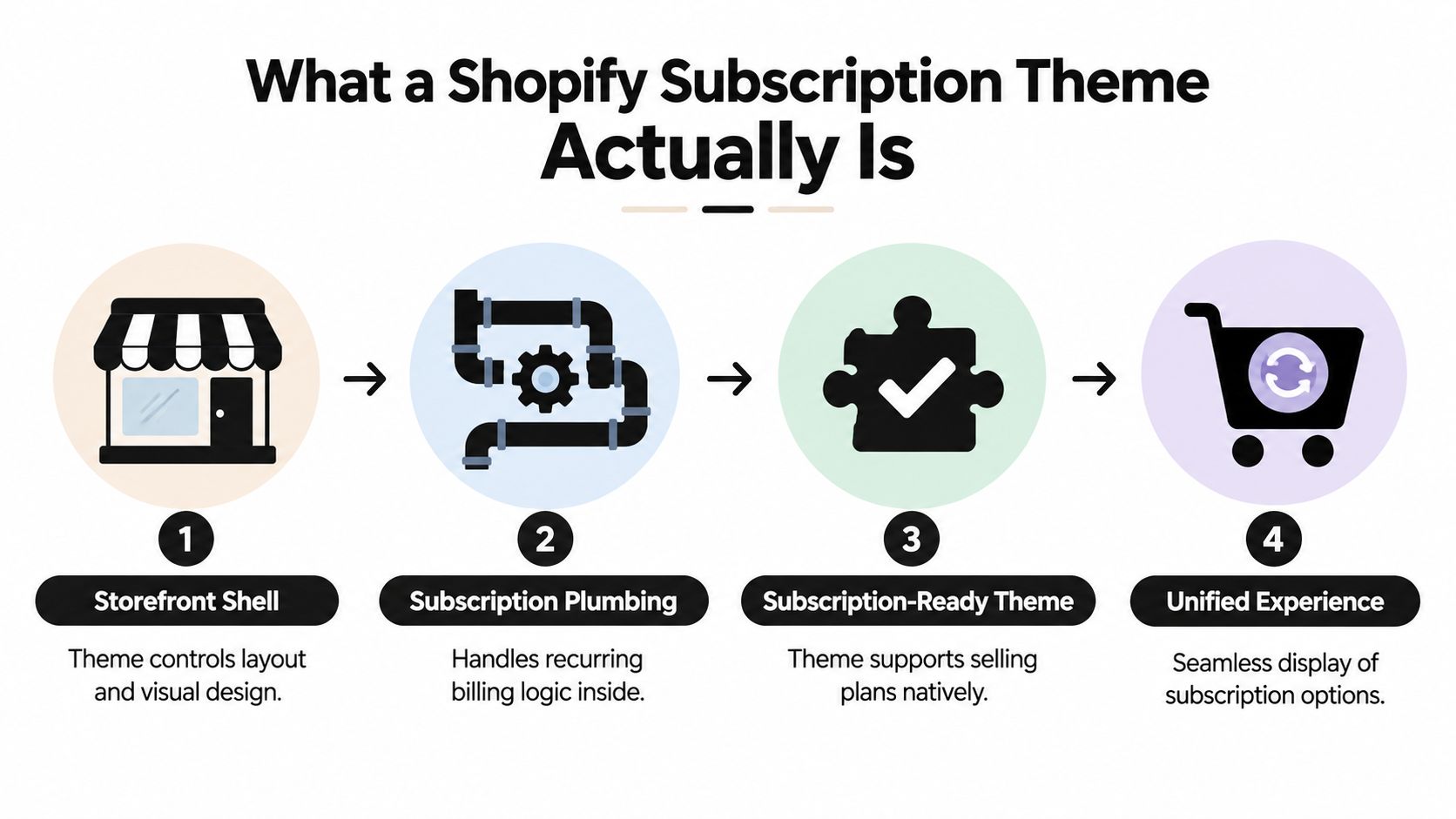 A diagram illustrating the four essential steps to building a functional Shopify subscription theme for e-commerce.