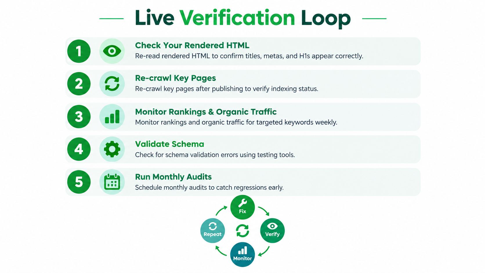 A five-step checklist and circular flowchart illustrating the continuous process of live SEO verification and website monitoring.