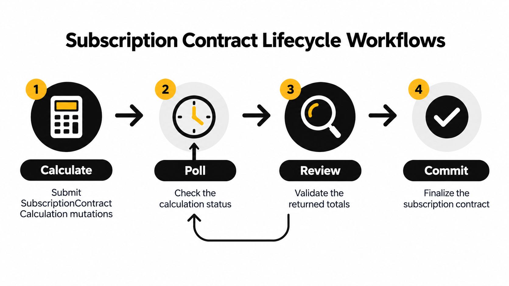 A diagram illustrating the four-step subscription contract lifecycle workflow, featuring calculate, poll, review, and commit stages.