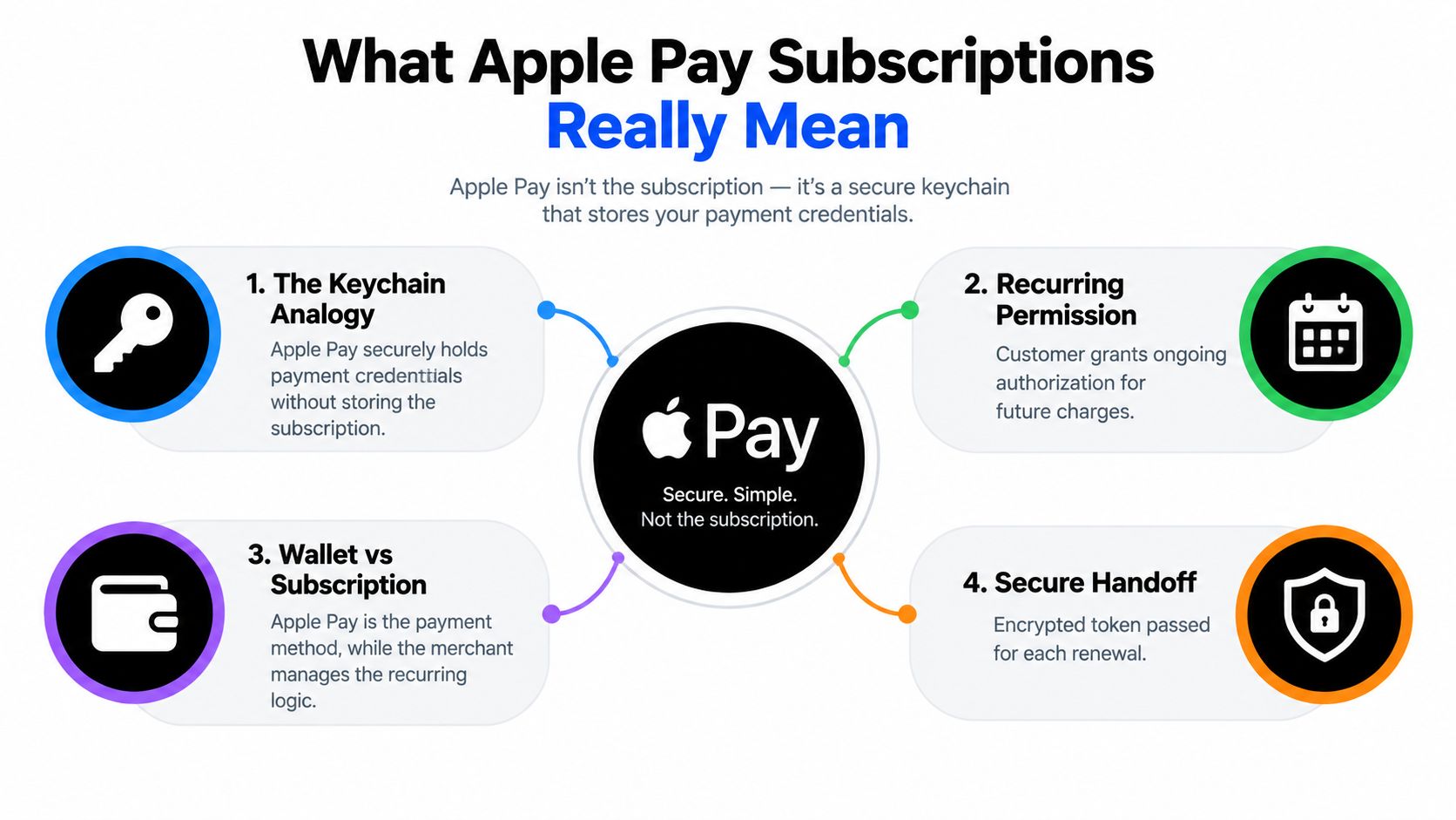 An infographic explaining that Apple Pay acts as a secure credential holder, not the subscription manager itself.