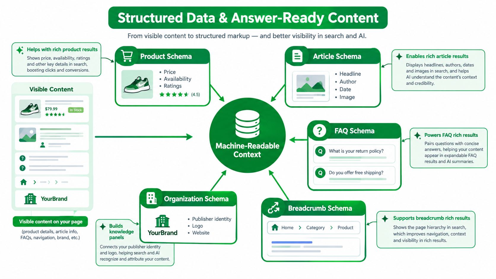 A diagram illustrating how visible web content transforms into machine-readable structured data for search engine optimization.