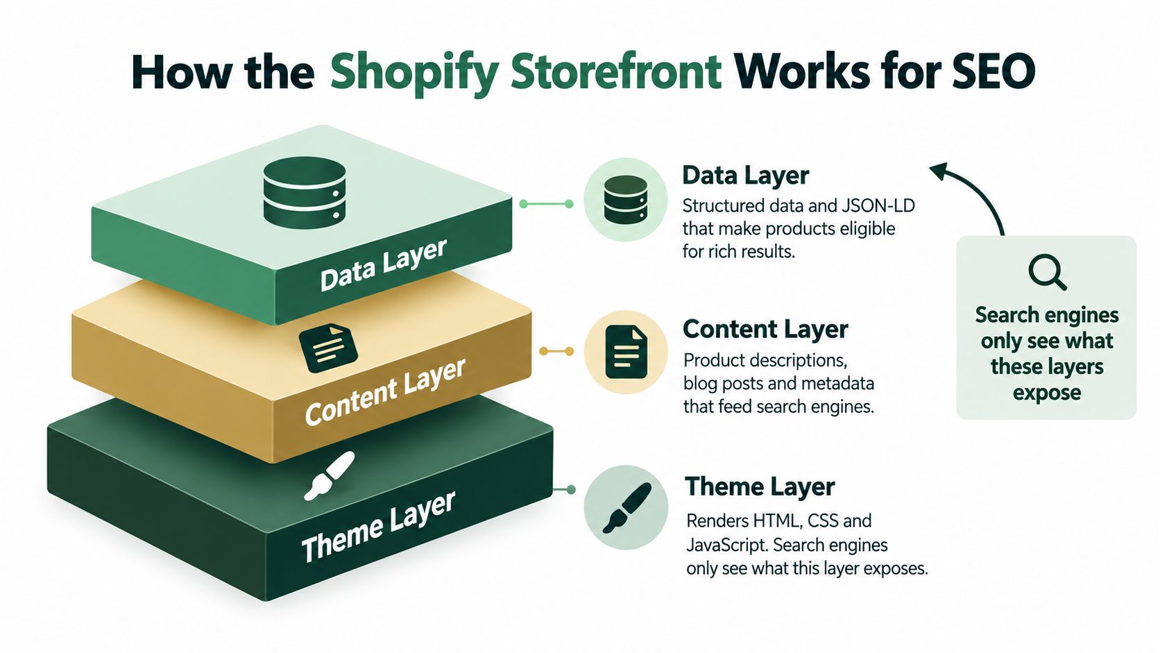 A diagram explaining how the Shopify storefront architecture works for SEO across three specific layers.