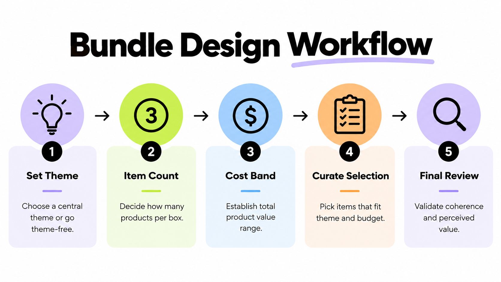 A five-step flowchart illustrating the professional workflow for designing and creating curated subscription box bundles.