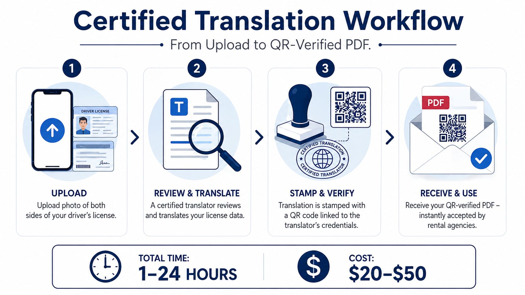 An infographic showing the four-step certified translation workflow for converting driver's licenses into QR-verified PDF documents.
