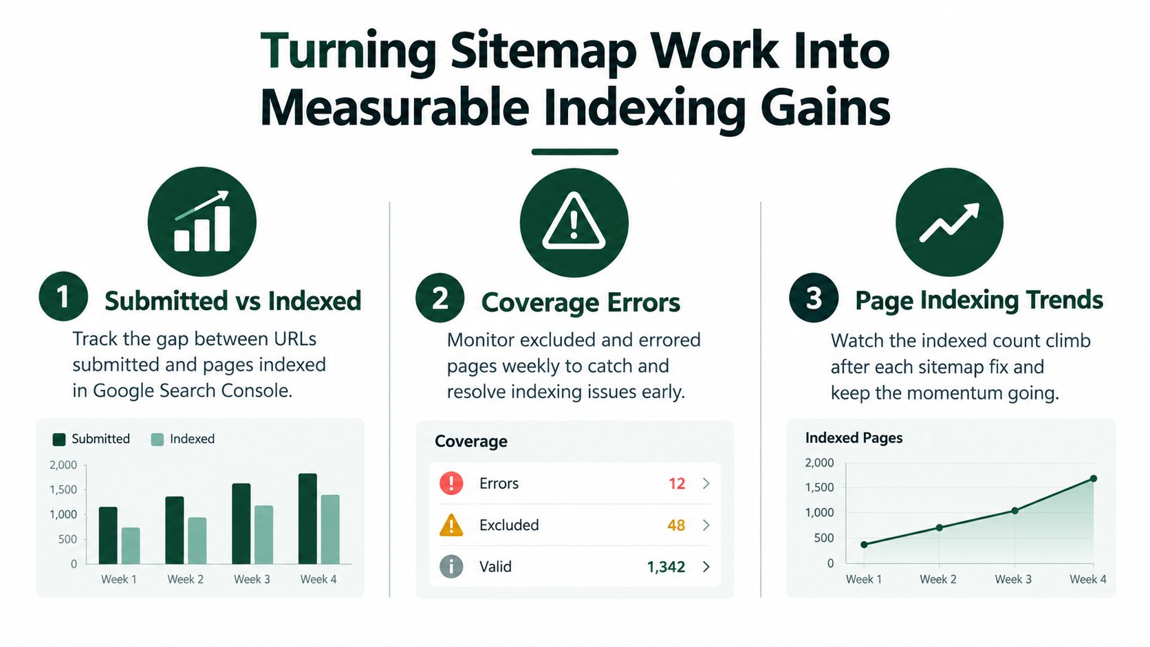 An infographic showing three steps to turn sitemap work into measurable indexing gains for SEO analysis.