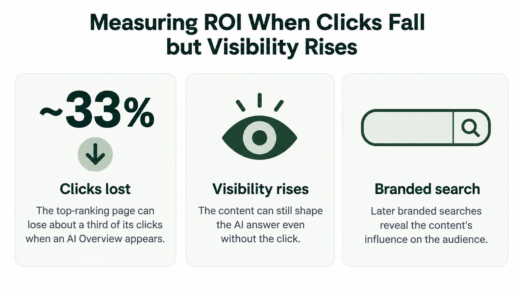A graphic showing how AI overviews reduce clicks but increase brand visibility and branded search opportunities.