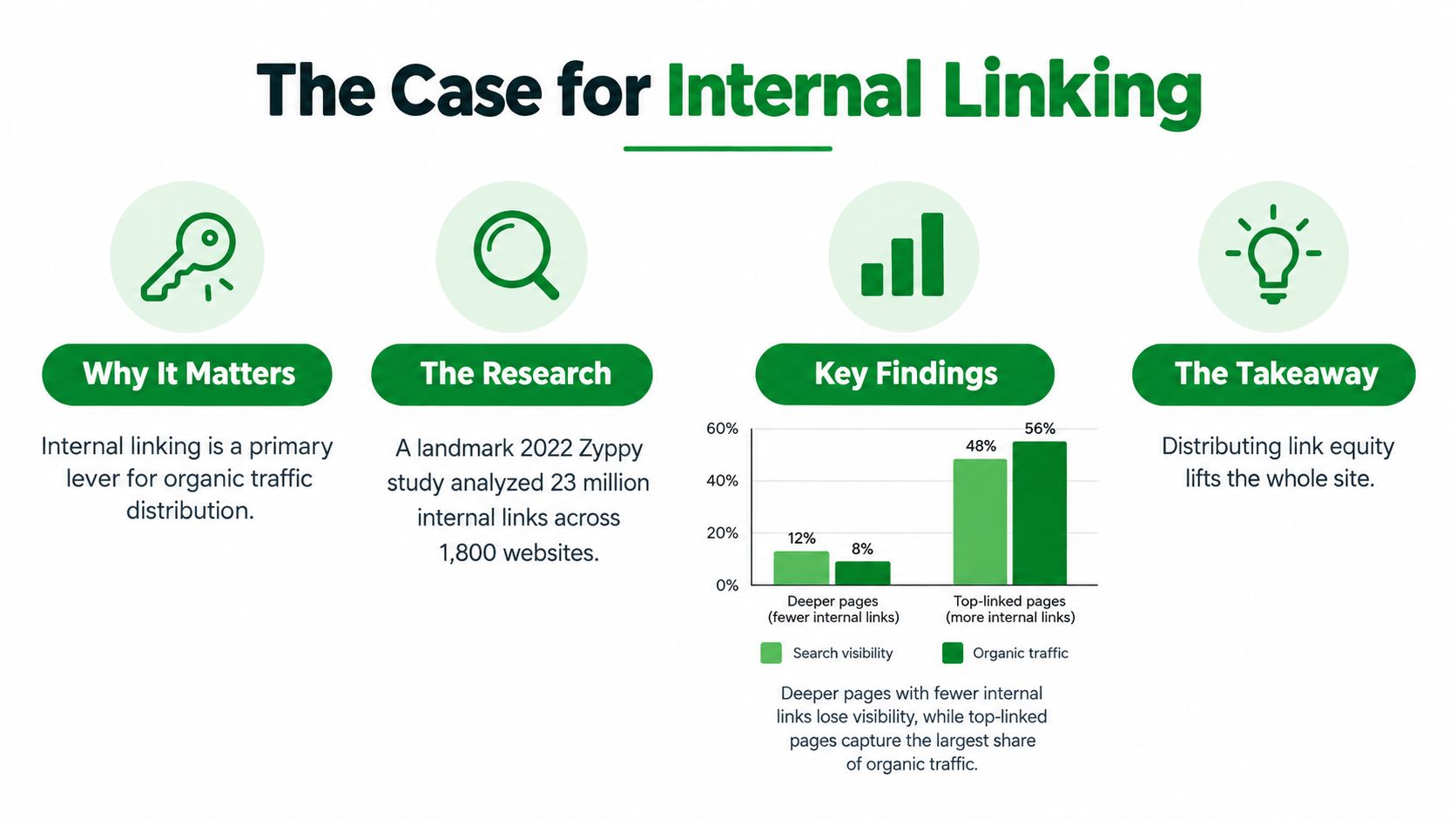 An infographic titled The Case for Internal Linking explaining how internal links distribute traffic across websites.