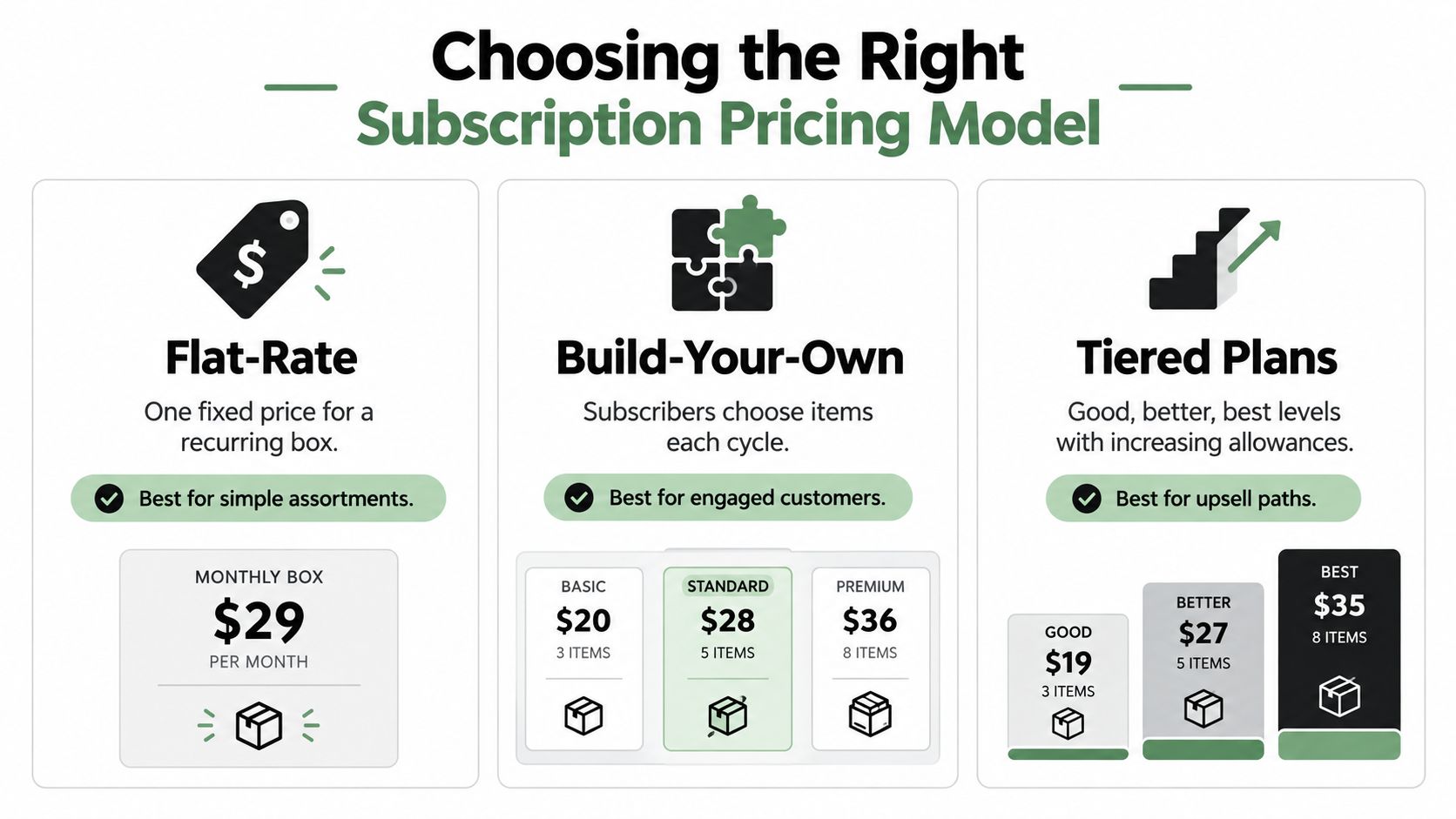 An infographic illustrating three common subscription pricing models: flat-rate, build-your-own, and tiered plans for businesses.
