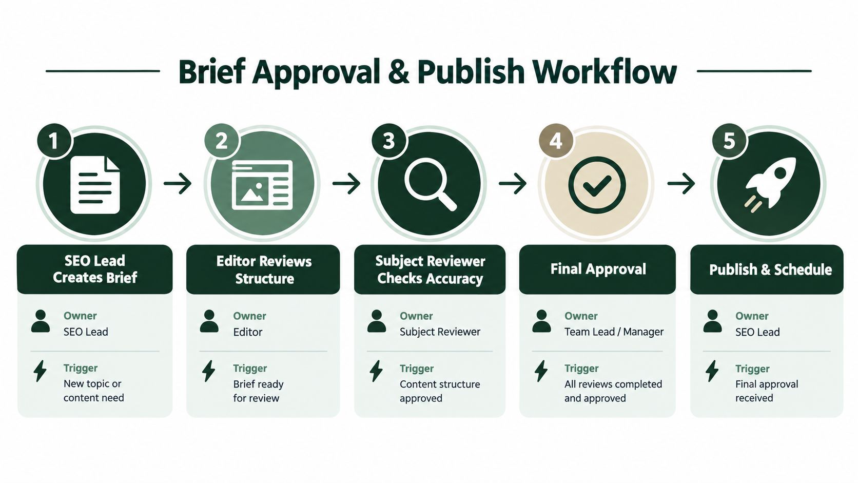 A five-step flowchart illustrating a professional SEO content brief approval and publishing workflow process.