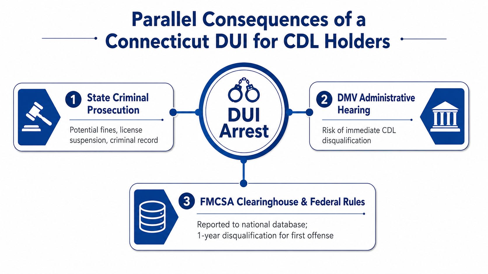 An infographic detailing the three parallel legal consequences of a DUI arrest for CDL holders in Connecticut.