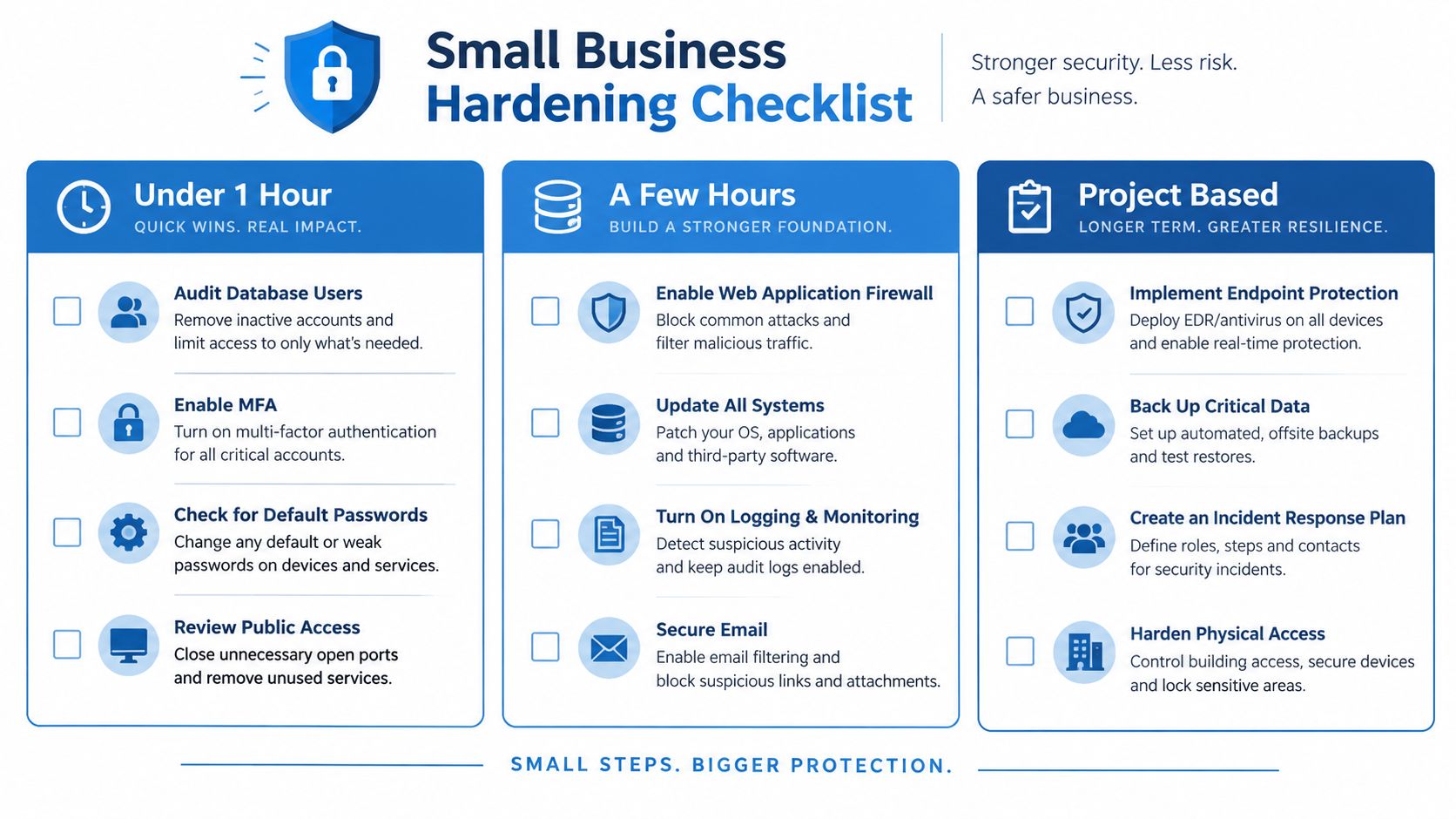 A small business hardening checklist infographic detailing cybersecurity tasks categorized by time commitment and project scope.