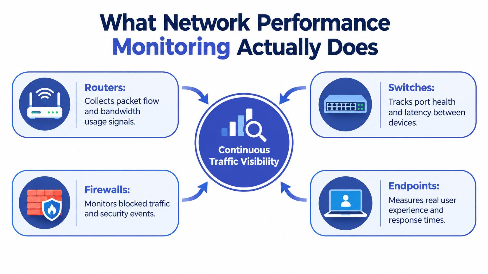 A diagram illustrating how network performance monitoring gathers data from routers, switches, firewalls, and user endpoints.