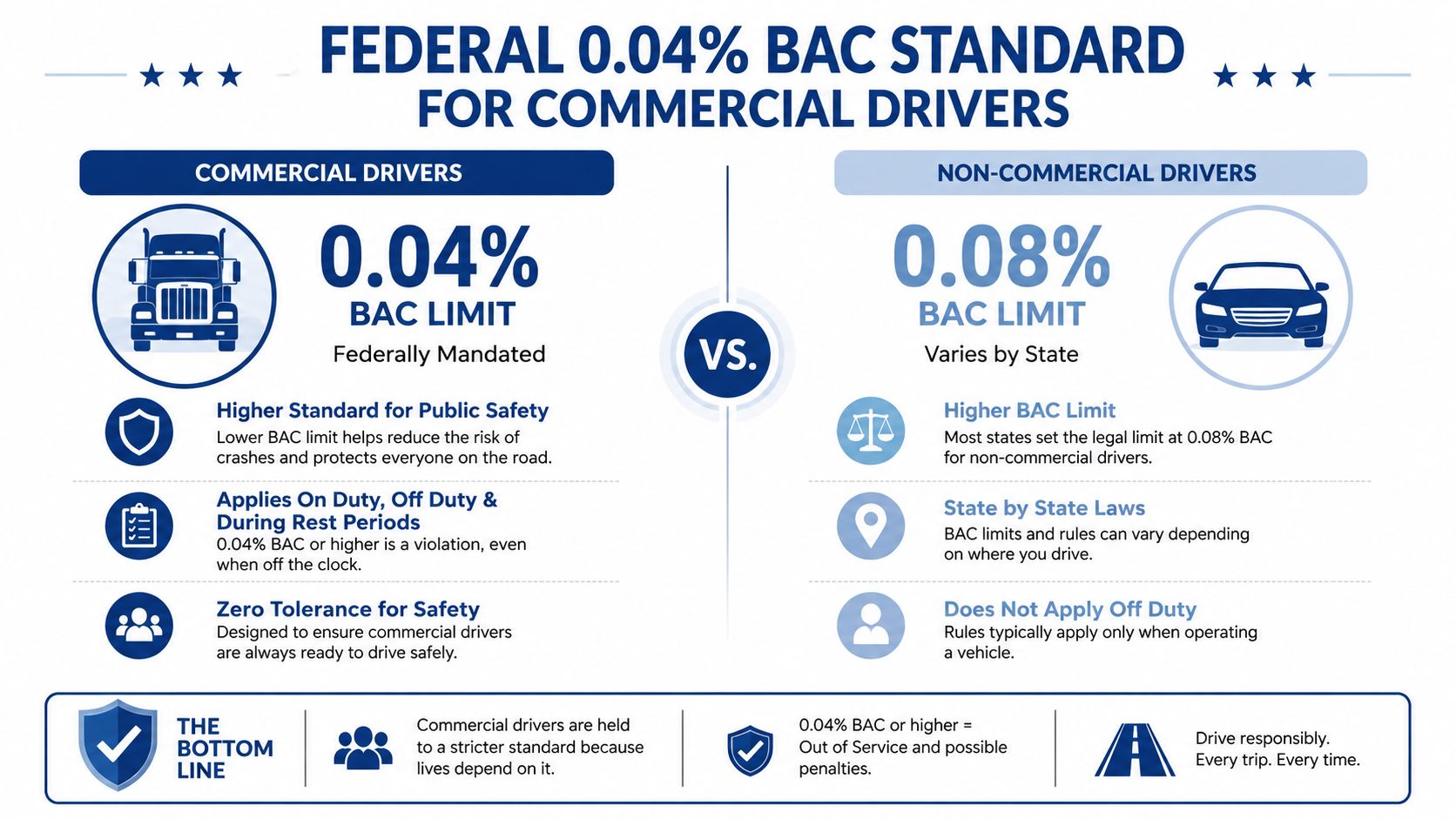 A comparative infographic explaining the differences between federal commercial driver BAC limits and non-commercial vehicle limits.
