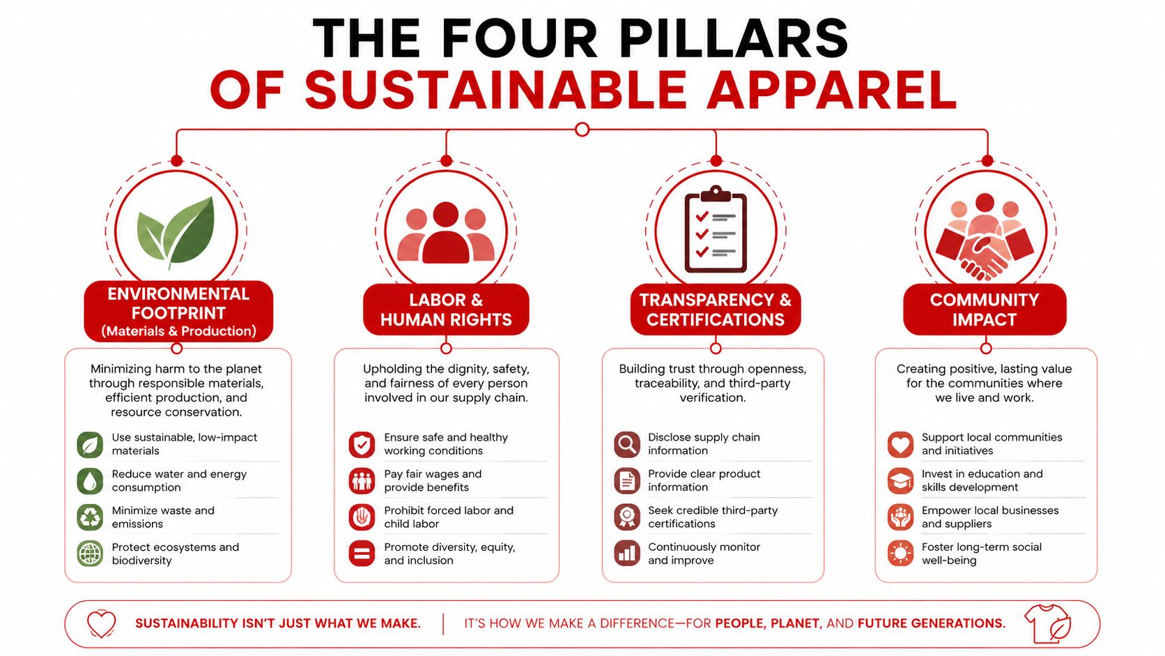 An infographic titled The Four Pillars of Sustainable Apparel, illustrating four key areas of responsibility: Environmental Footprint, Labor and Human Rights, Transparency and Certifications, and Community Impact.